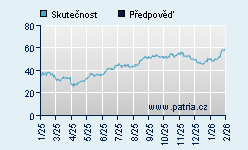 Vývoj odhadované cílové ceny a skutečné ceny titulu