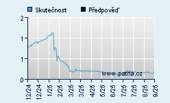 Vývoj odhadované cílové ceny a skutečné ceny titulu