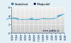 Vývoj odhadované cílové ceny a skutečné ceny titulu