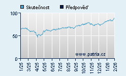 Vývoj odhadované cílové ceny a skutečné ceny titulu