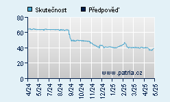 Vývoj odhadované cílové ceny a skutečné ceny titulu