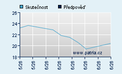 Vývoj odhadované cílové ceny a skutečné ceny titulu