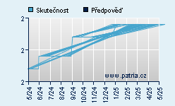 Vývoj odhadované cílové ceny a skutečné ceny titulu