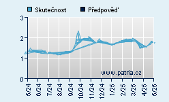 Vývoj odhadované cílové ceny a skutečné ceny titulu