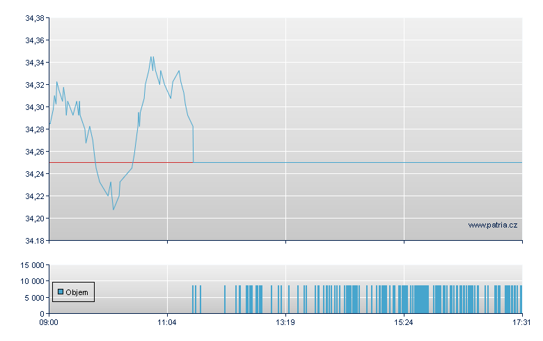 BOLD/21SH open - Swiss Exchange