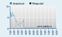 Vývoj odhadované cílové ceny a skutečné ceny titulu