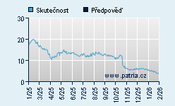 Vývoj odhadované cílové ceny a skutečné ceny titulu