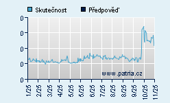 Vývoj odhadované cílové ceny a skutečné ceny titulu