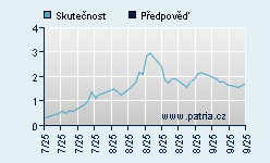 Vývoj odhadované cílové ceny a skutečné ceny titulu