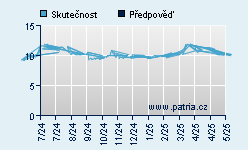 Vývoj odhadované cílové ceny a skutečné ceny titulu