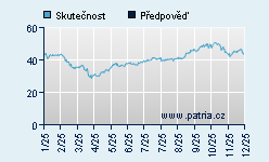 Vývoj odhadované cílové ceny a skutečné ceny titulu