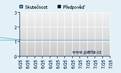 Vývoj odhadované cílové ceny a skutečné ceny titulu