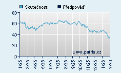 Vývoj odhadované cílové ceny a skutečné ceny titulu