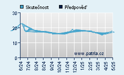 Vývoj odhadované cílové ceny a skutečné ceny titulu