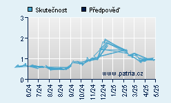 Vývoj odhadované cílové ceny a skutečné ceny titulu