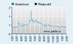 Vývoj odhadované cílové ceny a skutečné ceny titulu