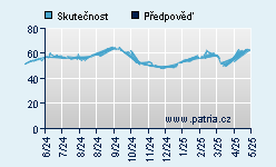 Vývoj odhadované cílové ceny a skutečné ceny titulu