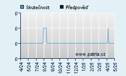 Vývoj odhadované cílové ceny a skutečné ceny titulu