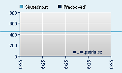 Vývoj odhadované cílové ceny a skutečné ceny titulu