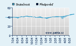 Vývoj odhadované cílové ceny a skutečné ceny titulu