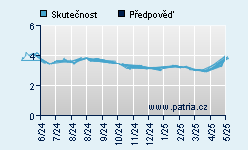 Vývoj odhadované cílové ceny a skutečné ceny titulu