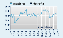 Vývoj odhadované cílové ceny a skutečné ceny titulu