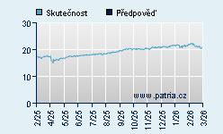 Vývoj odhadované cílové ceny a skutečné ceny titulu