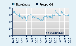 Vývoj odhadované cílové ceny a skutečné ceny titulu