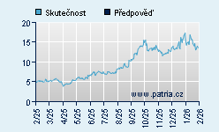 Vývoj odhadované cílové ceny a skutečné ceny titulu