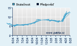 Vývoj odhadované cílové ceny a skutečné ceny titulu