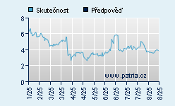 Vývoj odhadované cílové ceny a skutečné ceny titulu