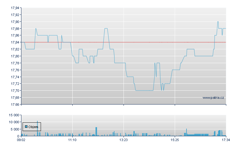 CTP Br Rg - Amsterdam Stock Exchange