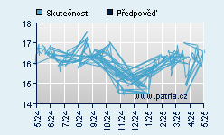 Vývoj odhadované cílové ceny a skutečné ceny titulu