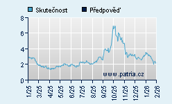 Vývoj odhadované cílové ceny a skutečné ceny titulu