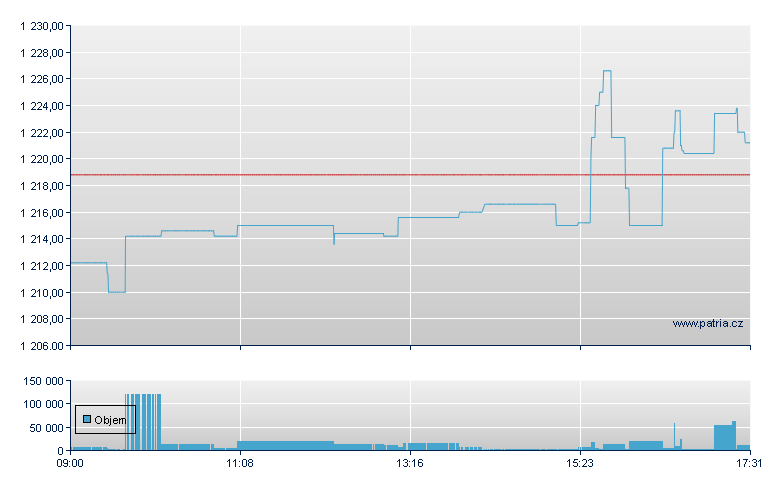 iShares NASDAQ 100 - Swiss Exchange