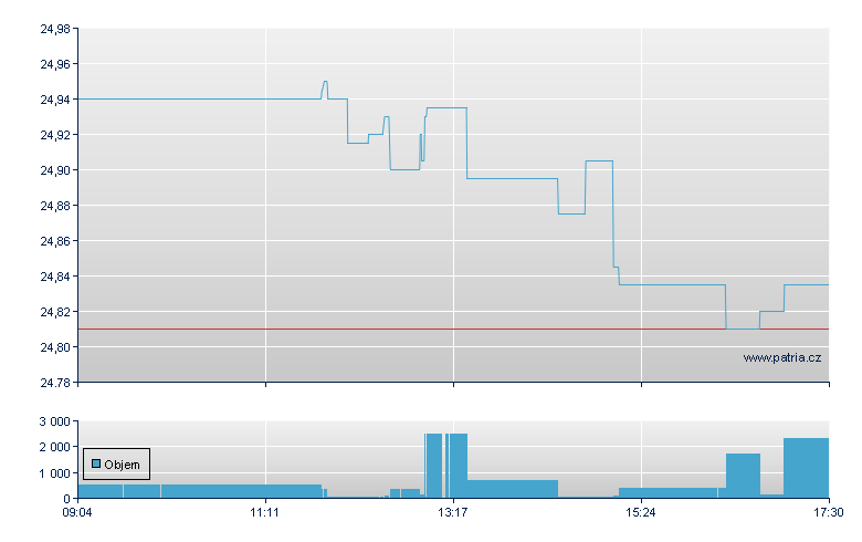 ISH DIV COMDTY SWAP DE - Xetra
