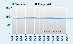Vývoj odhadované cílové ceny a skutečné ceny titulu