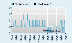 Vývoj odhadované cílové ceny a skutečné ceny titulu