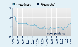 Vývoj odhadované cílové ceny a skutečné ceny titulu