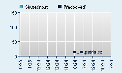 Vývoj odhadované cílové ceny a skutečné ceny titulu