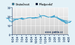 Vývoj odhadované cílové ceny a skutečné ceny titulu