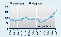 Vývoj odhadované cílové ceny a skutečné ceny titulu