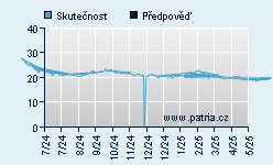 Vývoj odhadované cílové ceny a skutečné ceny titulu