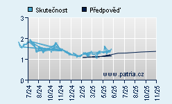 Vývoj odhadované cílové ceny a skutečné ceny titulu
