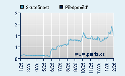 Vývoj odhadované cílové ceny a skutečné ceny titulu