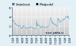 Vývoj odhadované cílové ceny a skutečné ceny titulu