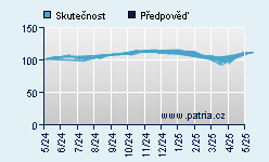 Vývoj odhadované cílové ceny a skutečné ceny titulu