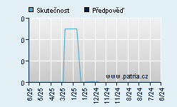 Vývoj odhadované cílové ceny a skutečné ceny titulu