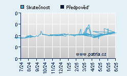 Vývoj odhadované cílové ceny a skutečné ceny titulu
