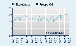 Vývoj odhadované cílové ceny a skutečné ceny titulu